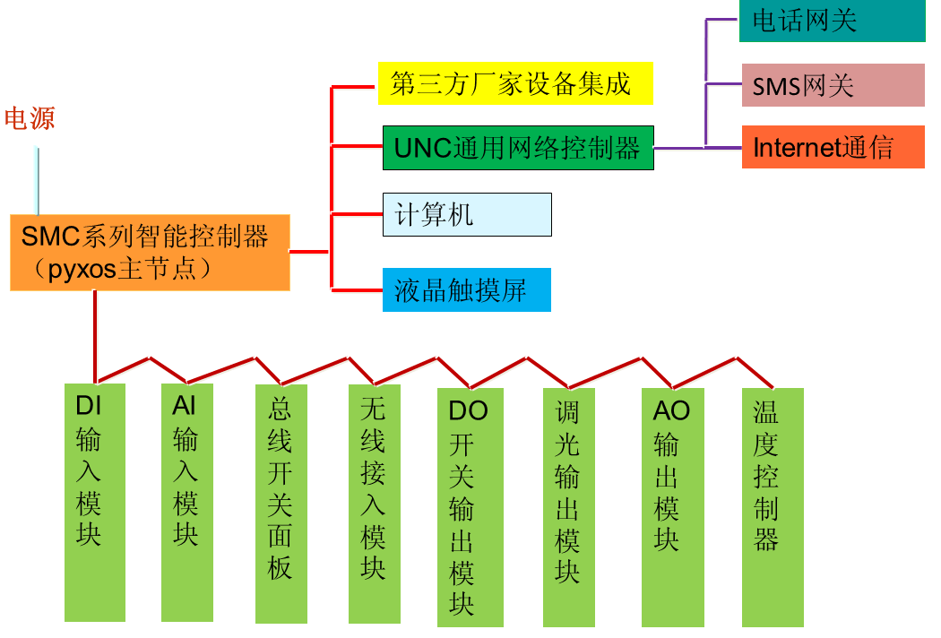 现代园区城市综合体的智能照明控制系统方案设计 (1)